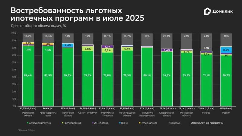 Рекордные показатели ипотечного рынка России в июле 2025 года