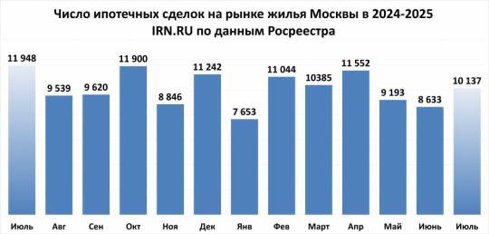 Рост ипотечных сделок в Москве в июле: тенденции и динамика