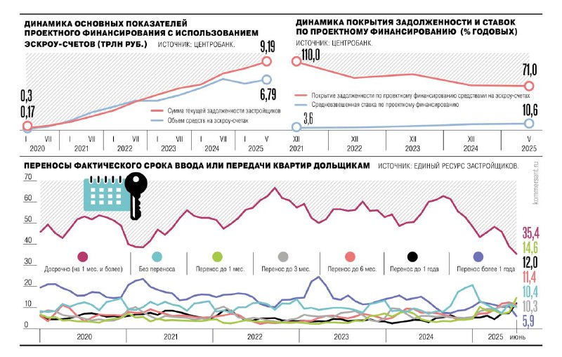 Рост задержек в сдаче многоквартирных домов в России</title>