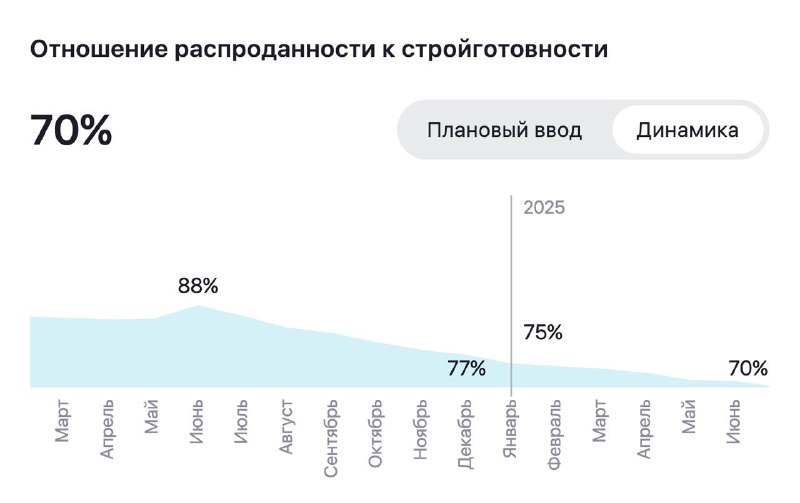 Снижение продаж новостроек в России: региональные особенности и рыночные риски