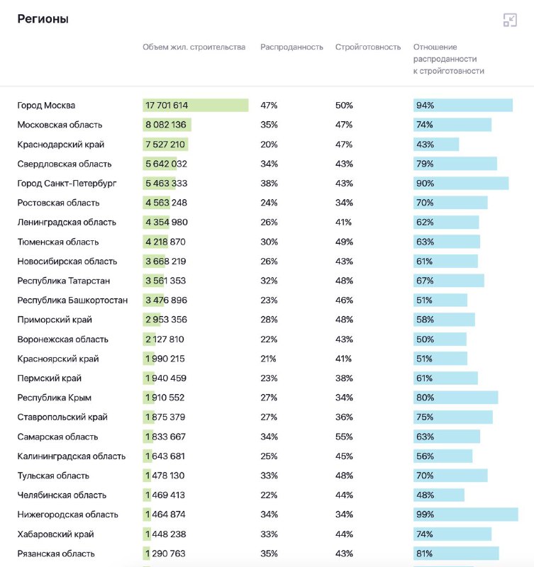 Снижение продаж новостроек в России: региональные особенности и рыночные риски