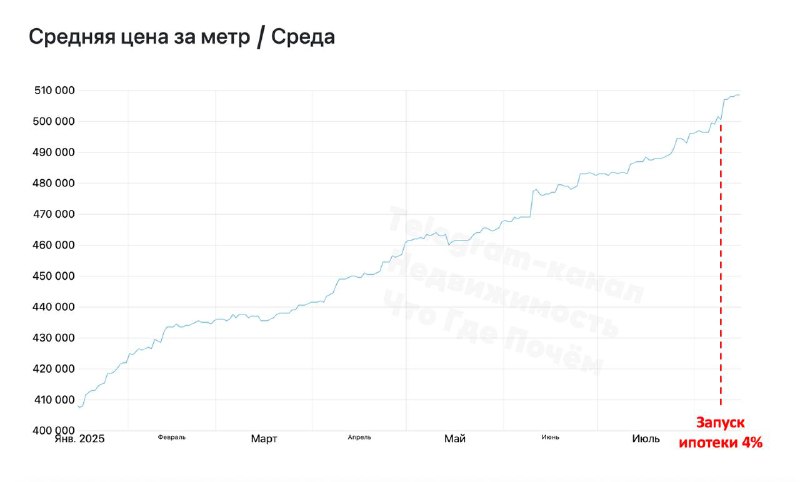 Новые ипотечные программы и рост цен на жилые комплексы