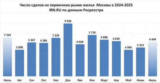 Рынок недвижимости в Москве: восстановление или временное оживление?