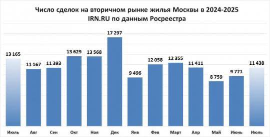 Рынок недвижимости в Москве: восстановление или временное оживление?