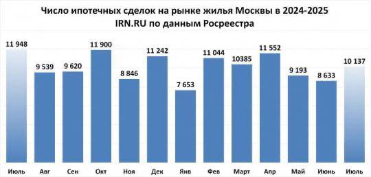 Рынок недвижимости в Москве: восстановление или временное оживление?