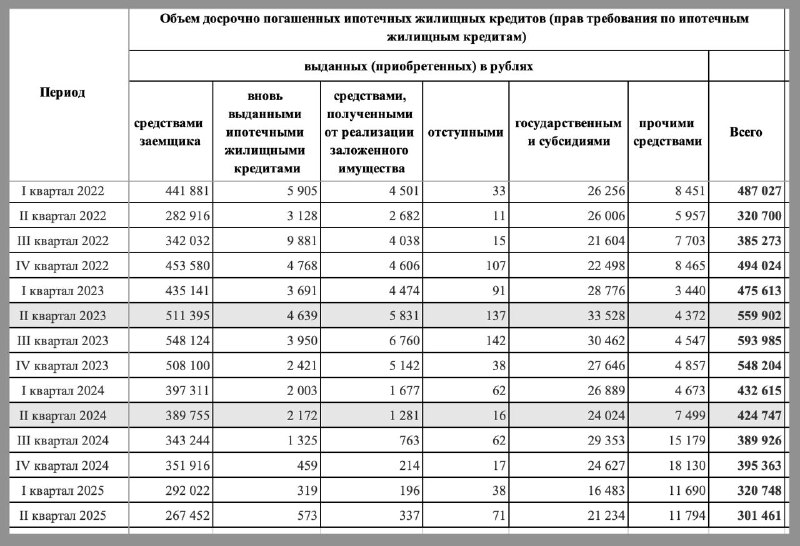 Снижение объемов досрочного погашения ипотечных кредитов по данным ЦБ РФ за второй квартал 2025 года