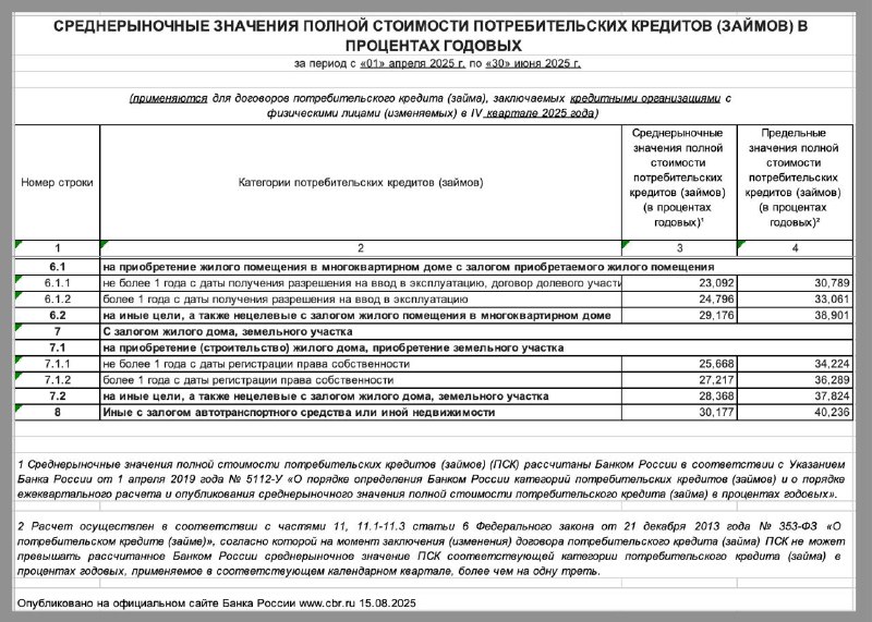 Новые лимиты по максимальной стоимости ипотечного кредита от Центробанка