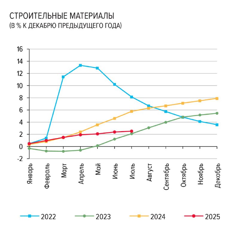Замедление роста затрат на строительство: тренды и прогнозы