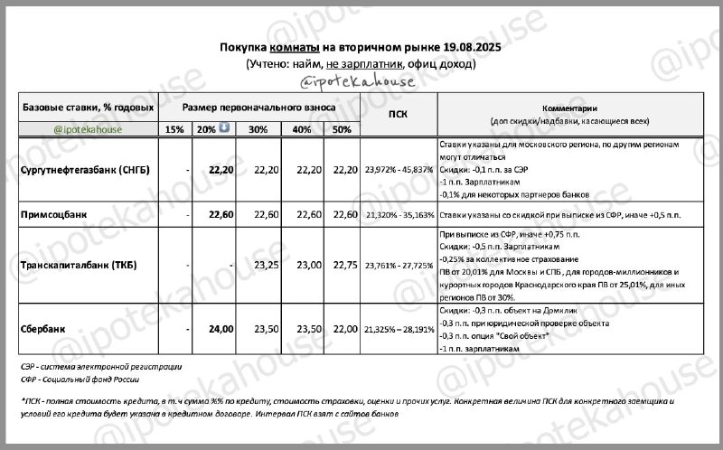 Рекомендуемые банки для ипотек на покупку комнат и долей в квартирах