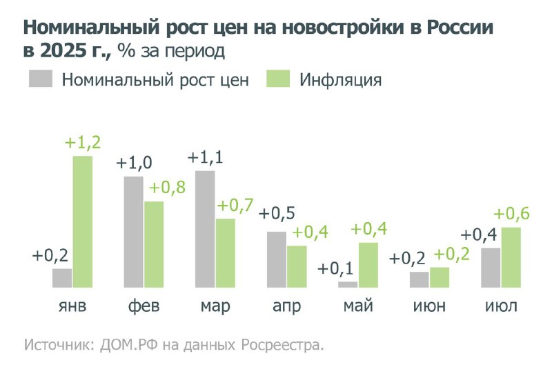 Цены на новостройки в России растут медленнее инфляции, за исключением Москвы