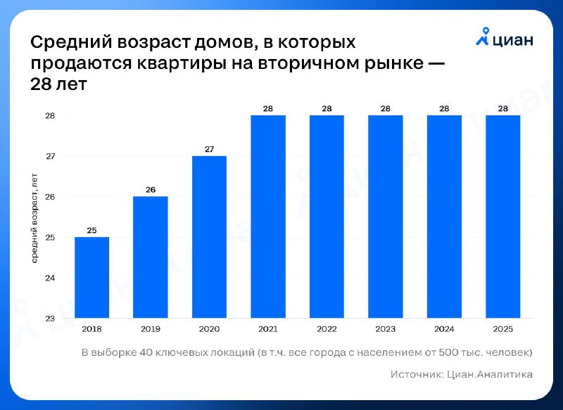 Инвестиции прекратили старение рынка вторичного жилья