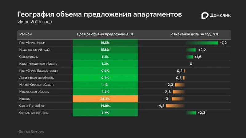 Изменение тенденций на рынке апартаментов в России: столичные регионы уступают южным и провинции