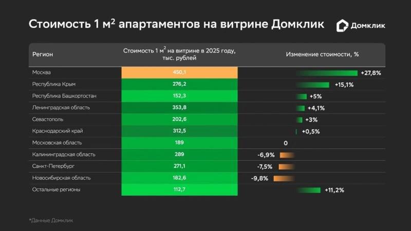 Изменение тенденций на рынке апартаментов в России: столичные регионы уступают южным и провинции