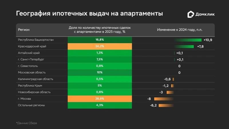 Изменение тенденций на рынке апартаментов в России: столичные регионы уступают южным и провинции