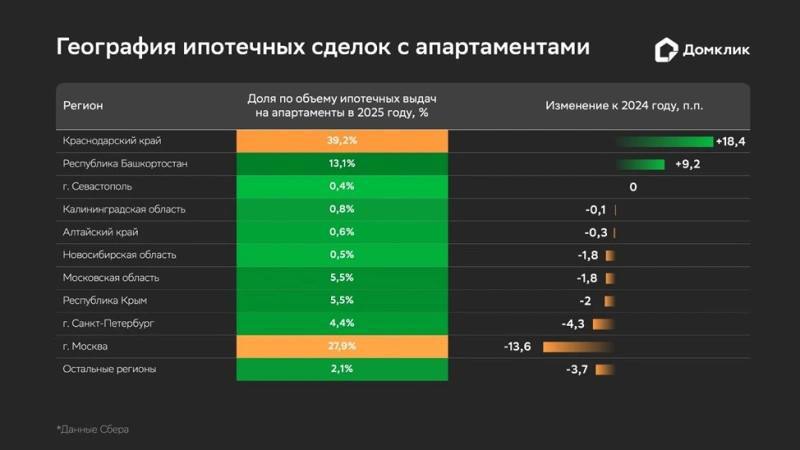 Изменение тенденций на рынке апартаментов в России: столичные регионы уступают южным и провинции