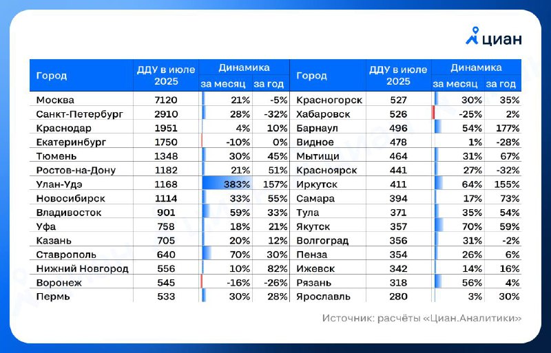 Весенний рост активности на рынке недвижимости нового строительства в России