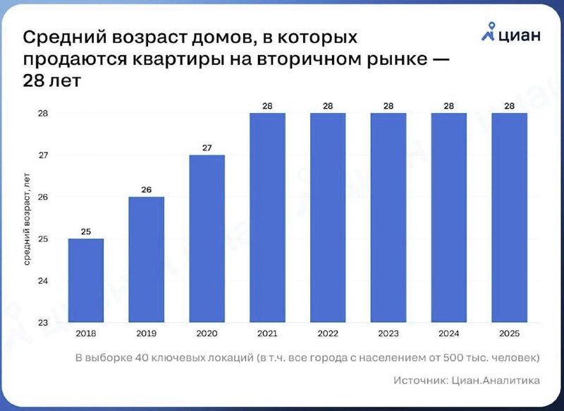 Средний возраст жилых домов на вторичном рынке в российских городах Средний возраст жилых домов на вторичном рынке в российских городах