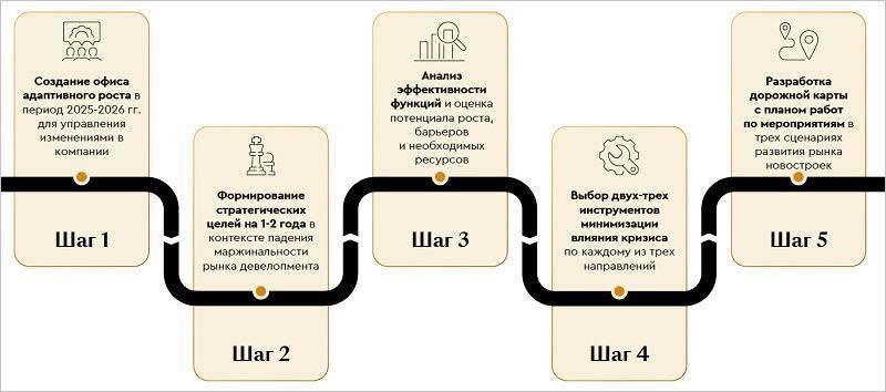 Экспертный прогноз: девелоперы в России столкнутся с убытками в 2025 году