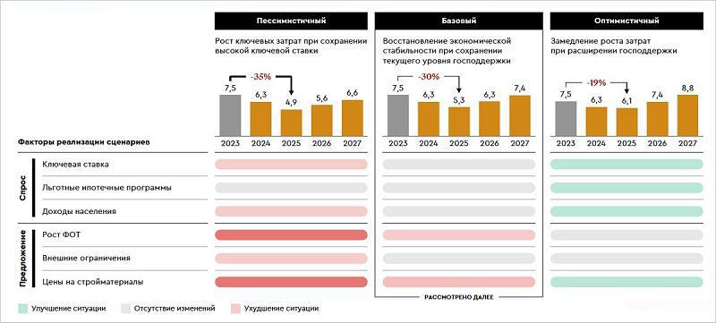 Экспертный прогноз: девелоперы в России столкнутся с убытками в 2025 году