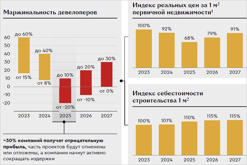 Экспертный прогноз: девелоперы в России столкнутся с убытками в 2025 году