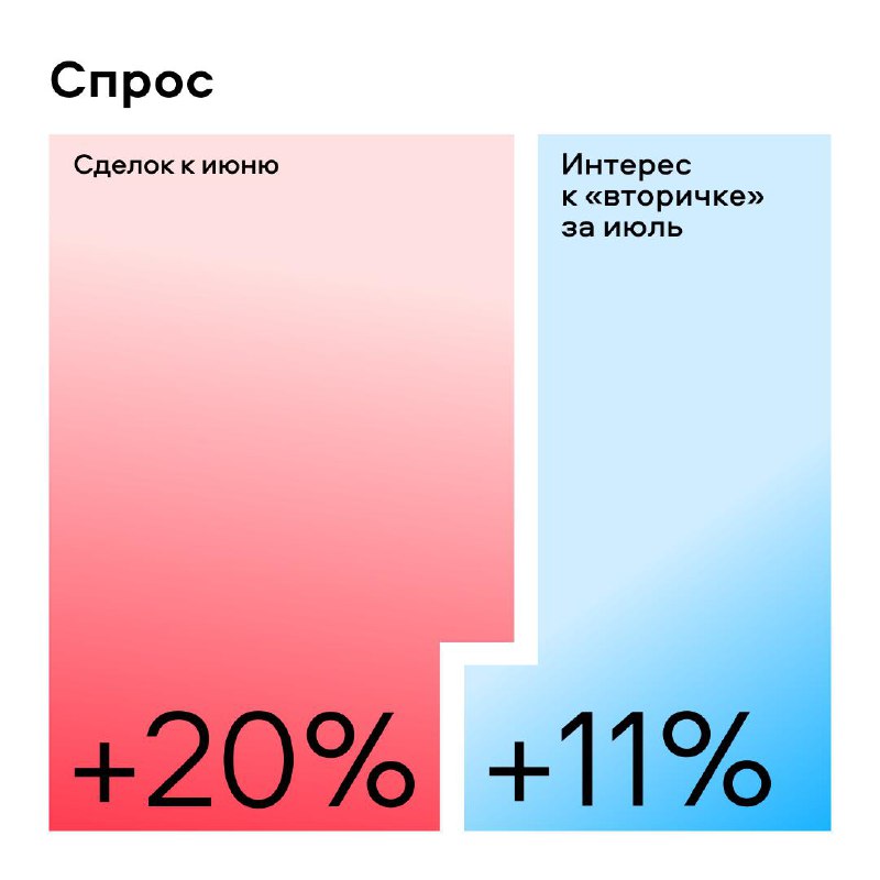 Снижение ключевой ставки стимулирует рост интереса к вторичному жилью в России