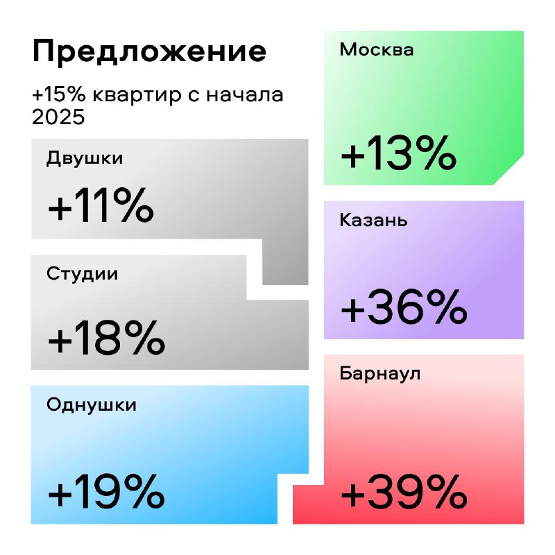 Снижение ключевой ставки стимулирует рост интереса к вторичному жилью в России
