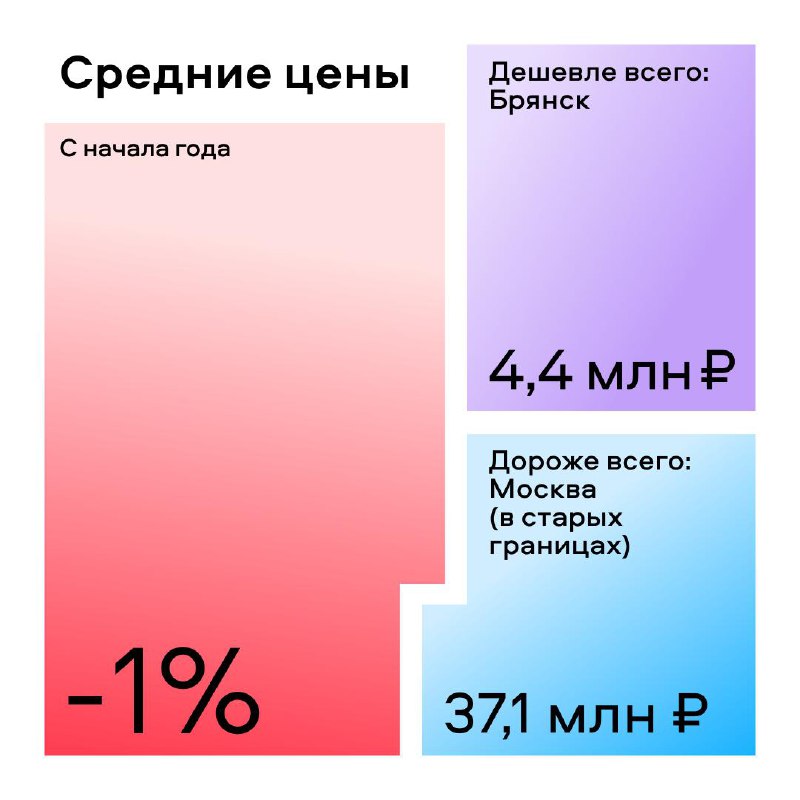 Снижение ключевой ставки стимулирует рост интереса к вторичному жилью в России
