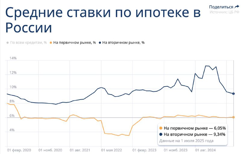Снижение средних ставок по ипотеке на вторичное жильё в 2025 году