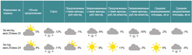 Ситуация на рынке элитной аренды жилья в Москве в июле 2025 года