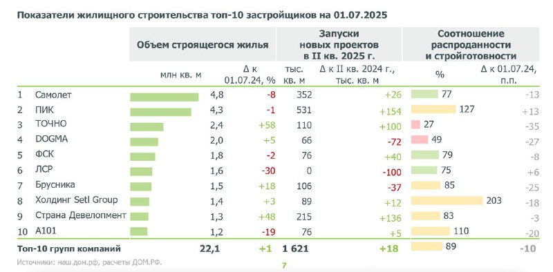 Обзор рынка новостроек: несмотря на снижение запусков, ведущие застройщики демонстрируют рост активностей