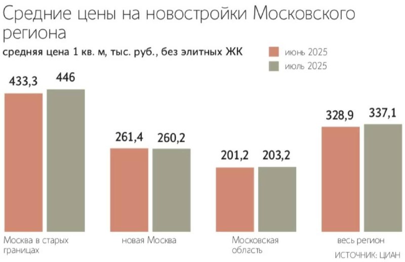Рост цен на новостройки в Москве во втором месяце подряд