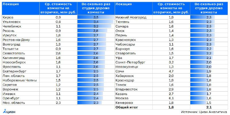 Цены на комнаты на вторичном рынке недвижимости: основные тенденции