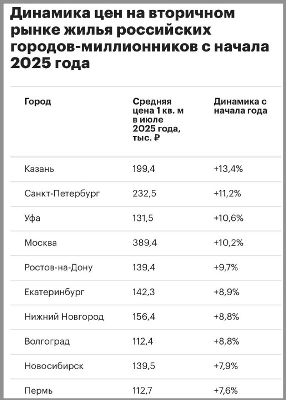 Рост цен на вторичное жилье в городах-миллионниках России в начале 2025 года