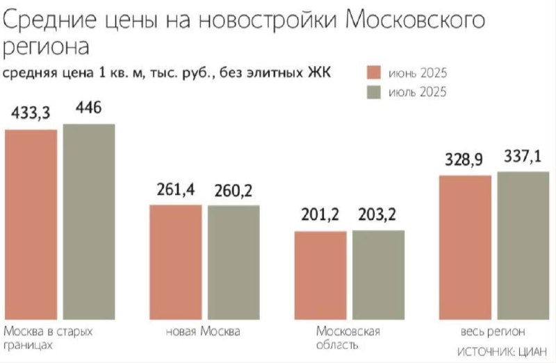 Рост цен на новостройки в Москве достигнут почти 3% за месяц