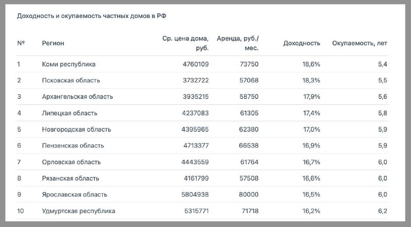 Анализ окупаемости частных домов в регионах России