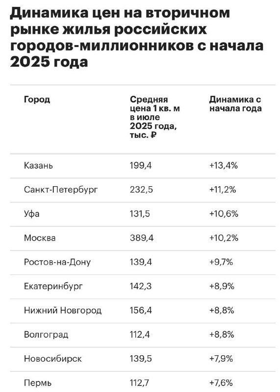 Рост цен на вторичное жильё в крупнейших городах России