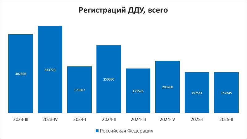 Рынок новостроек: резкое снижение числа сделок во втором квартале 2025 года