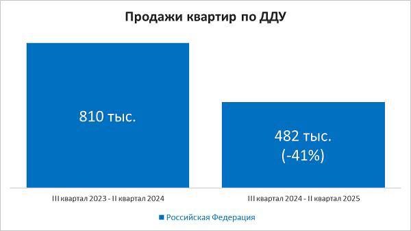 Рынок новостроек: резкое снижение числа сделок во втором квартале 2025 года