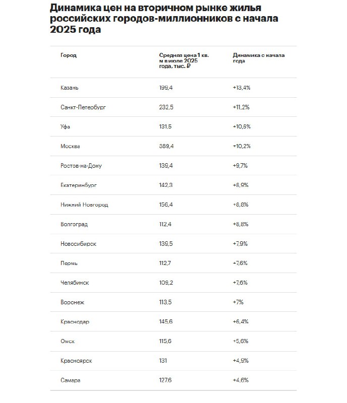 Рост цен на жилую недвижимость в крупнейших российских городах в июле 2025 года
