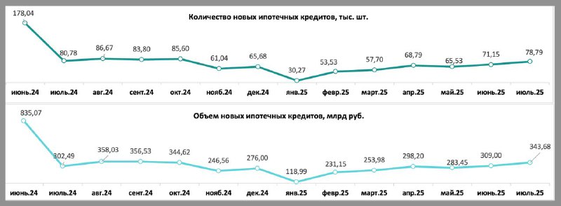 Аналитика ипотечного кредитования за июль 2025 года