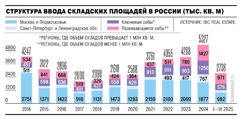 Растущий складской рынок в регионах: возможности и риски