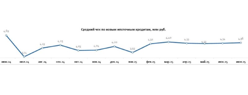 Рост среднего ипотечного кредита в России: тенденции и региональные разницы