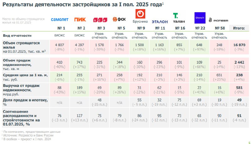 Анализ ситуации на рынке недвижимости по итогам первого полугодия 2024 года