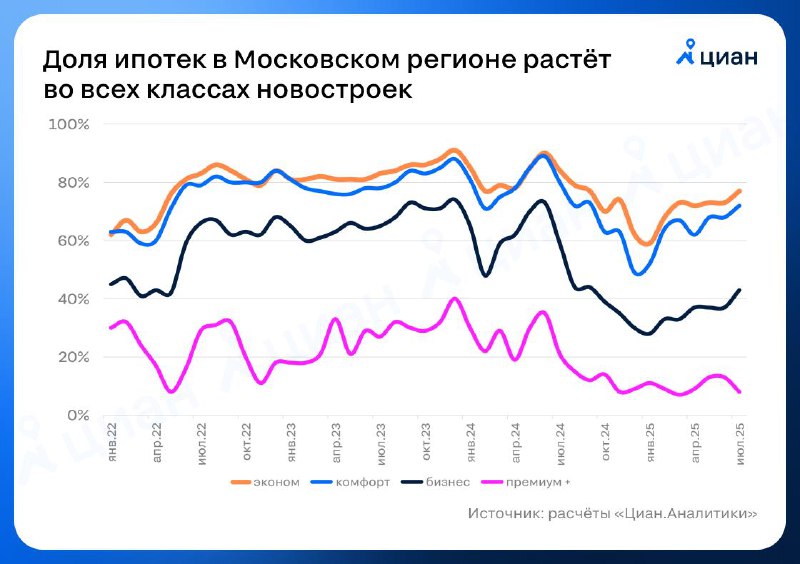 Возвращение ипотеки в сегмент первичного жилья: тренды и реакция рынка