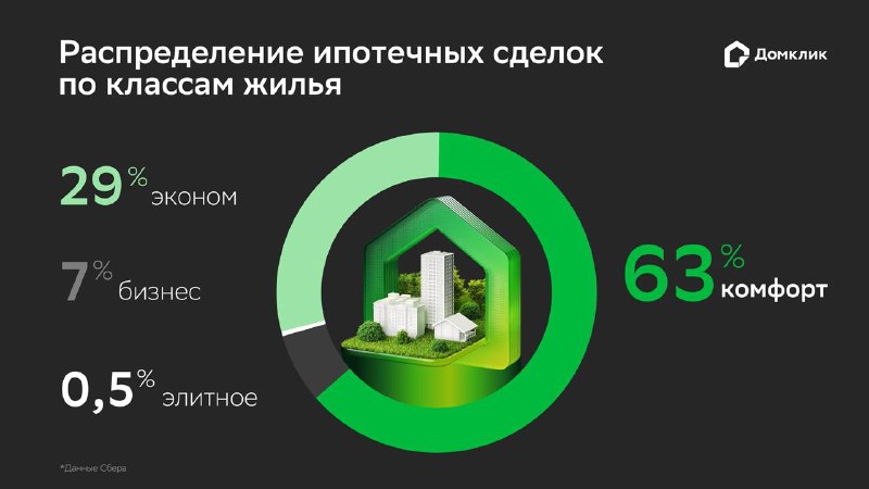 Рынок новостроек в России показывает предпочтение к сегменту комфорт-класса Рынок новостроек в России показывает предпочтение к сегменту комфорт-класса