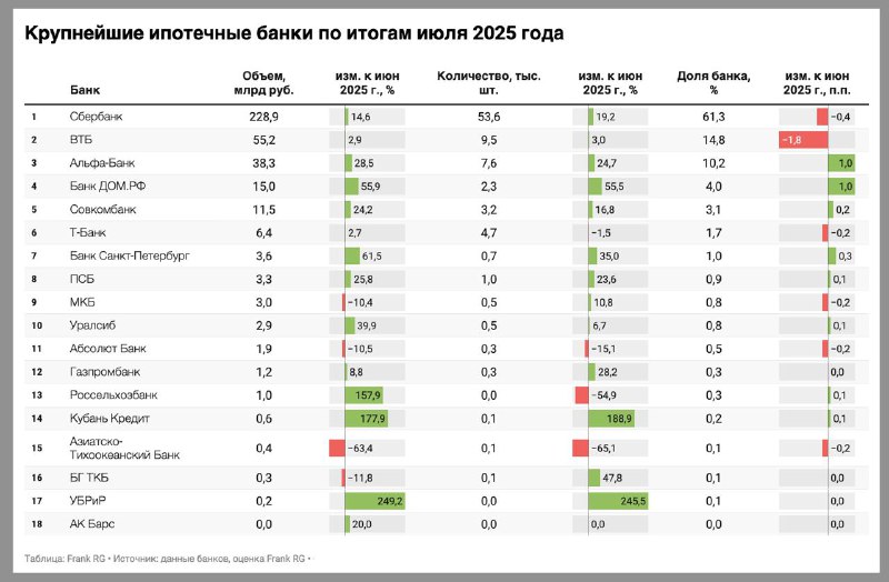 Рост объемов ипотечного кредитования в июле 2025 года