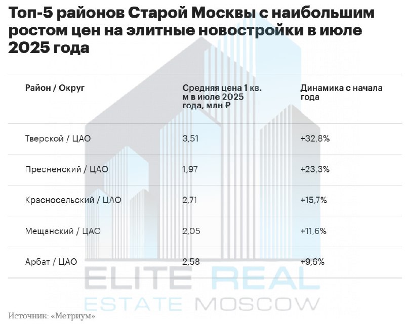 Тверской район лидирует по росту цен на элитную недвижимость в Москве в 2025 году