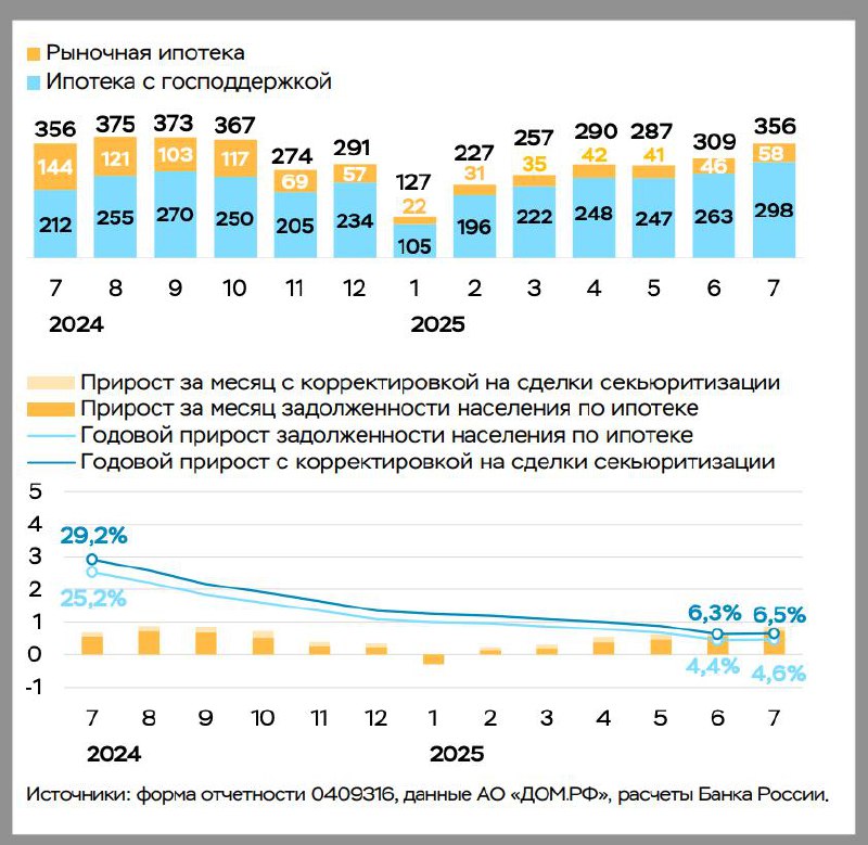 Рост ипотечных кредитов и их особенности в России