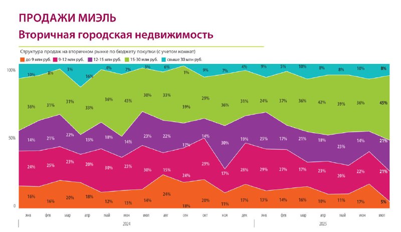 Анализ рынка недвижимости Москвы: изменения в сегментах продаж и ипотечная активность в июле