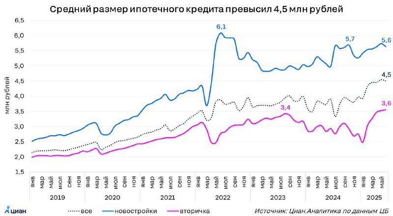 Рекордный рост среднего размера ипотечных кредитов в России в 2025 году